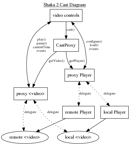 Shaka cast diagram